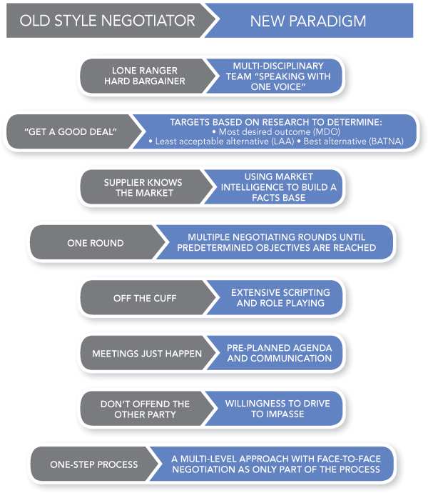 Negotiations Management Paradigm Chart